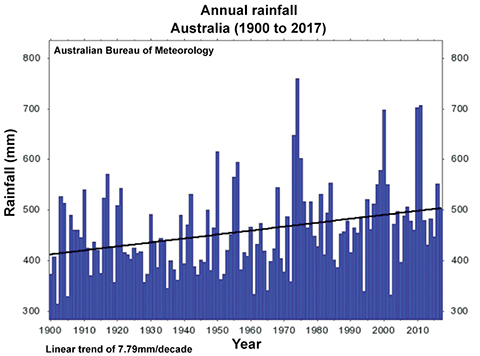 (THE AUSTRALIAN CLIMATE Same old same old in our beloved sunburnt country)*